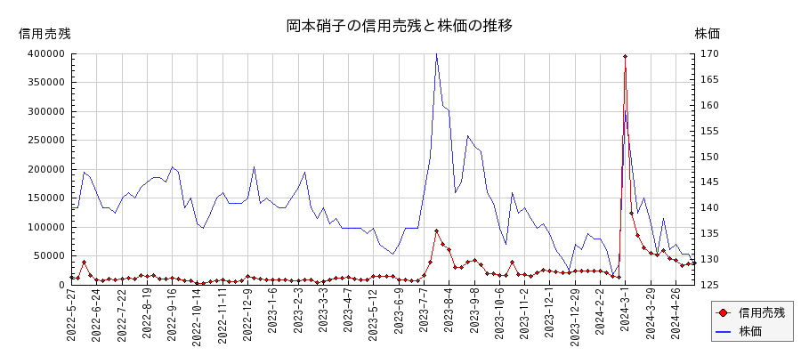 岡本硝子の信用売残と株価のチャート
