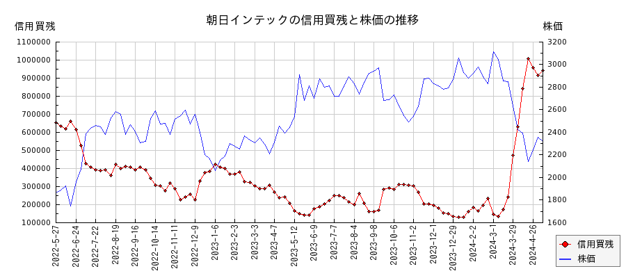 朝日インテックの信用買残と株価のチャート
