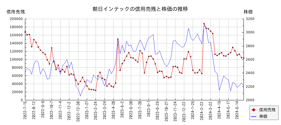 朝日インテックの信用売残と株価のチャート
