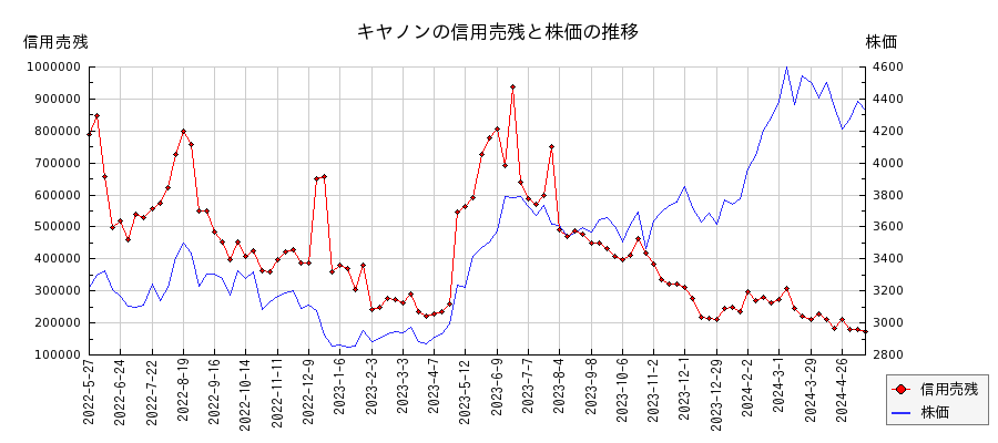 キヤノンの信用売残と株価のチャート