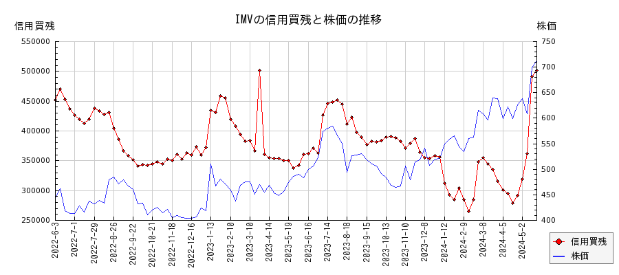 IMVの信用買残と株価のチャート