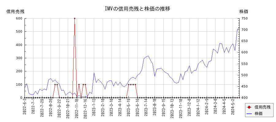 IMVの信用売残と株価のチャート