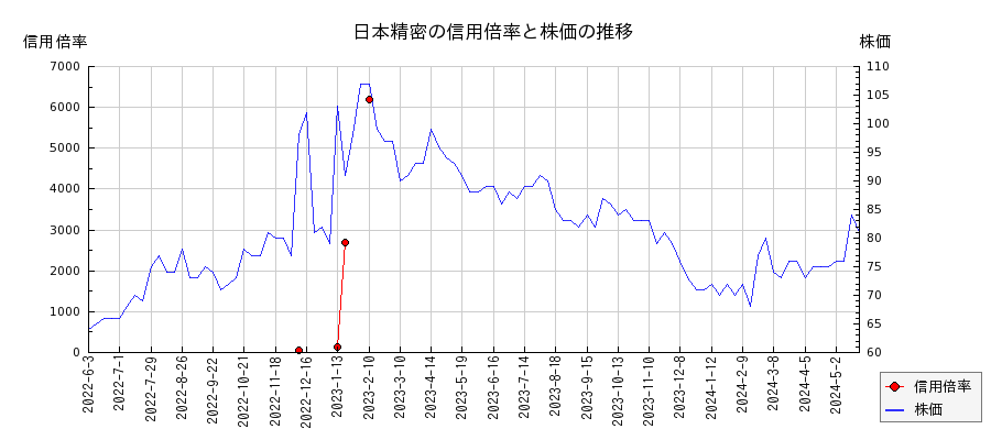 日本精密の信用倍率と株価のチャート