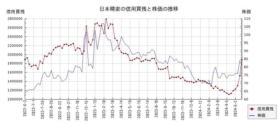 日本精密の信用買残と株価のチャート