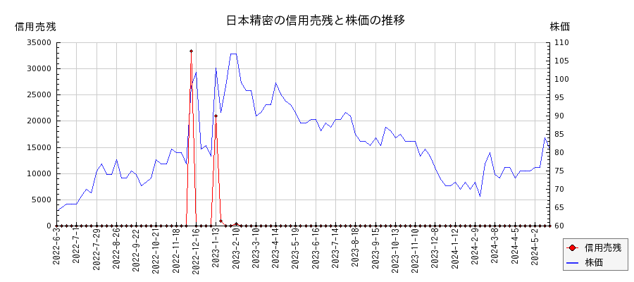 日本精密の信用売残と株価のチャート