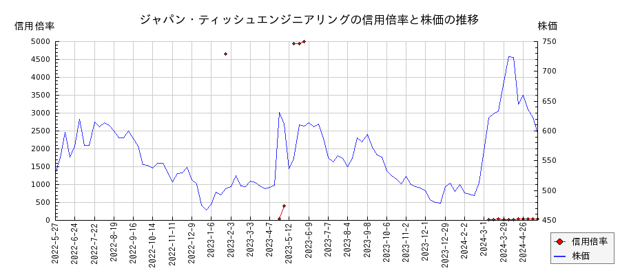 ジャパン・ティッシュエンジニアリングの信用倍率と株価のチャート