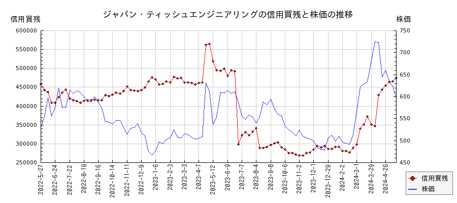 ジャパン・ティッシュエンジニアリングの信用買残と株価のチャート