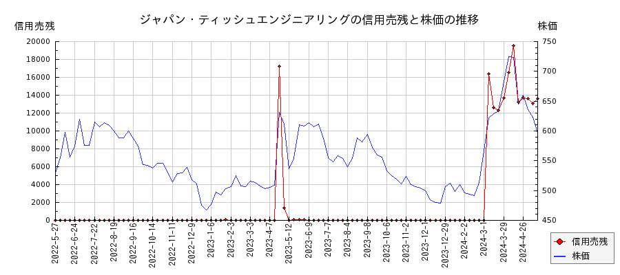 ジャパン・ティッシュエンジニアリングの信用売残と株価のチャート