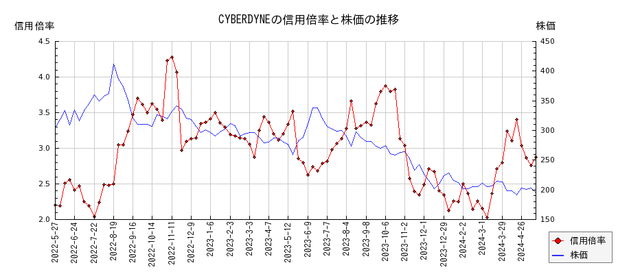 CYBERDYNEの信用倍率と株価のチャート