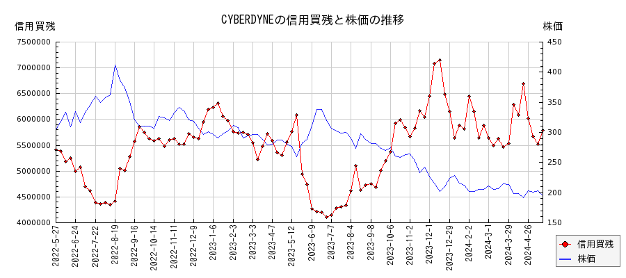 CYBERDYNEの信用買残と株価のチャート
