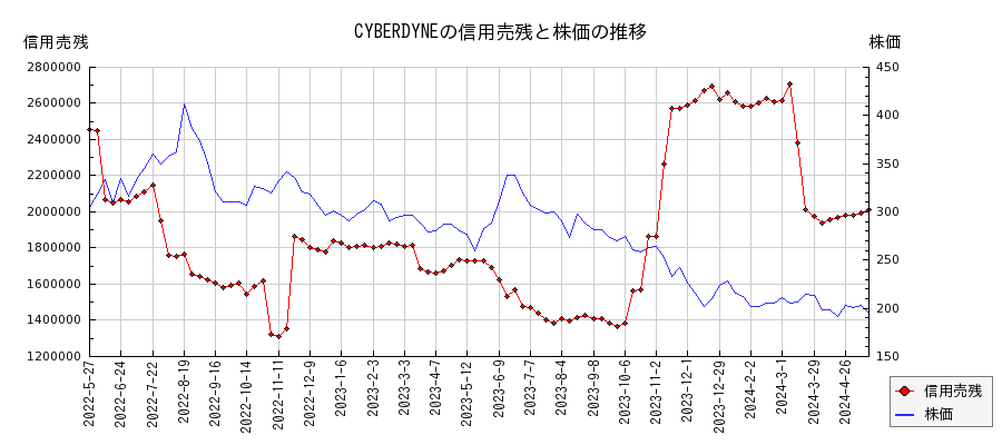 CYBERDYNEの信用売残と株価のチャート