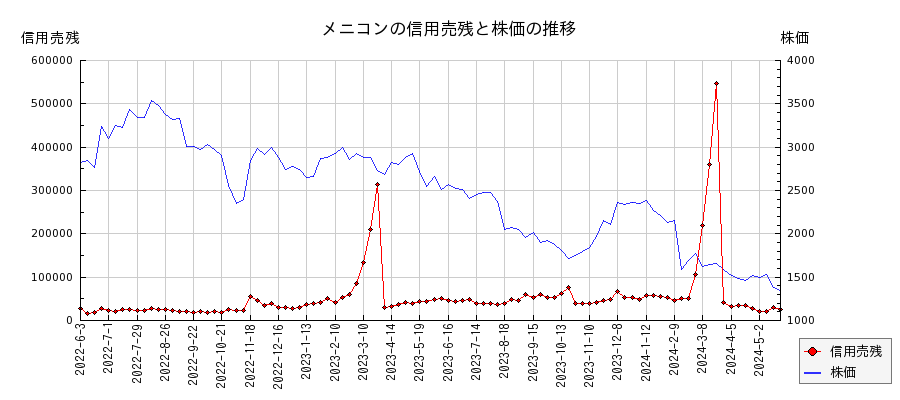 メニコンの信用売残と株価のチャート