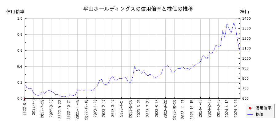 平山ホールディングスの信用倍率と株価のチャート