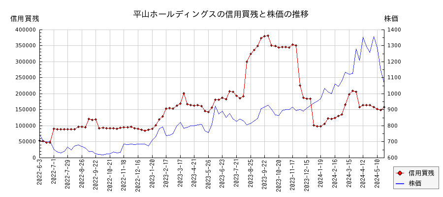 平山ホールディングスの信用買残と株価のチャート