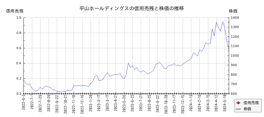平山ホールディングスの信用売残と株価のチャート