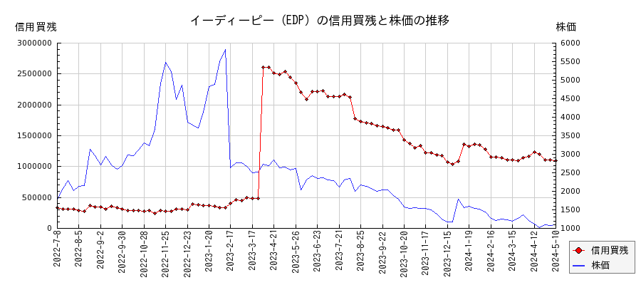 イーディーピー（EDP）の信用買残と株価のチャート
