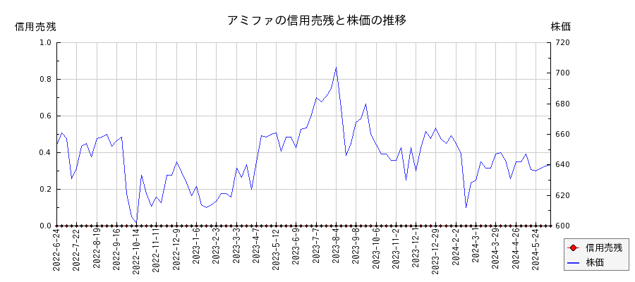 アミファの信用売残と株価のチャート