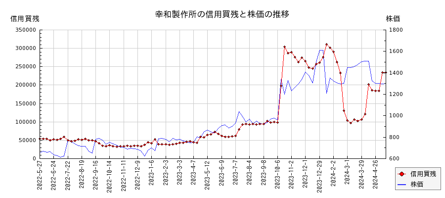 幸和製作所の信用買残と株価のチャート
