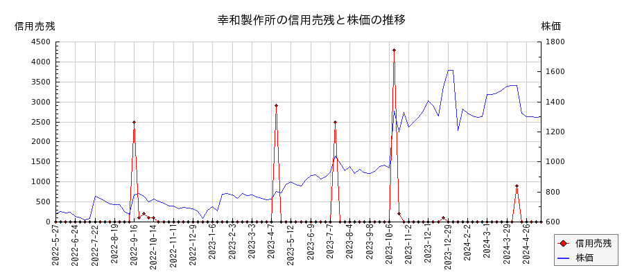 幸和製作所の信用売残と株価のチャート