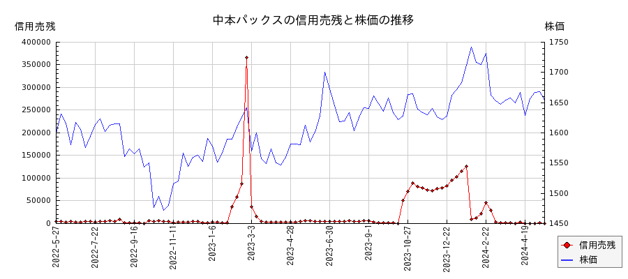 中本パックスの信用売残と株価のチャート