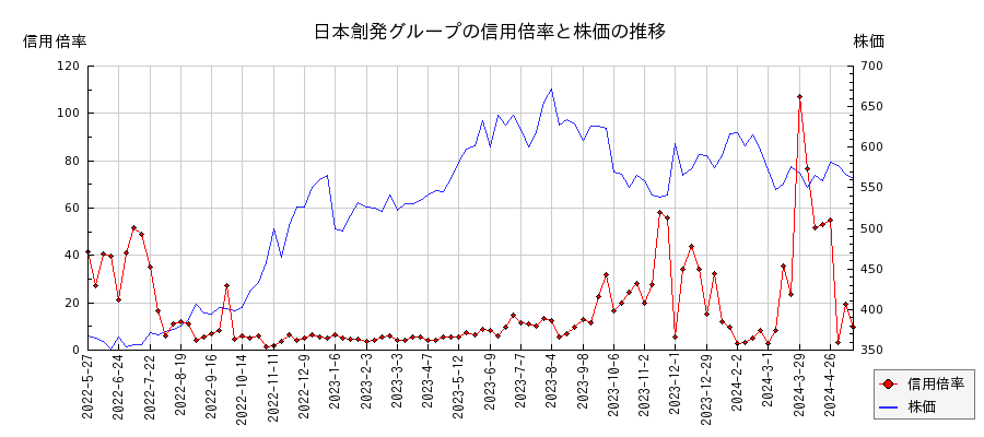 日本創発グループの信用倍率と株価のチャート