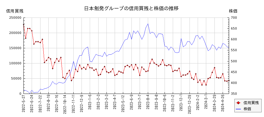 日本創発グループの信用買残と株価のチャート