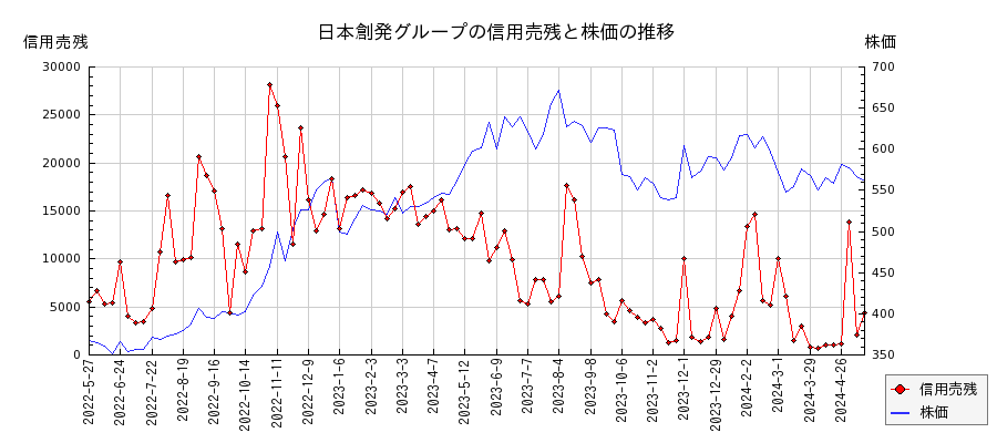 日本創発グループの信用売残と株価のチャート