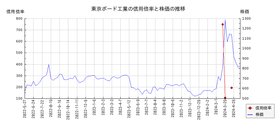 東京ボード工業の信用倍率と株価のチャート