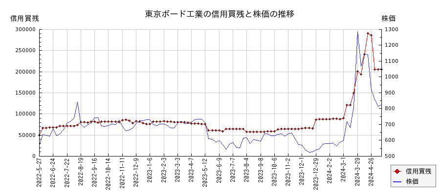 東京ボード工業の信用買残と株価のチャート