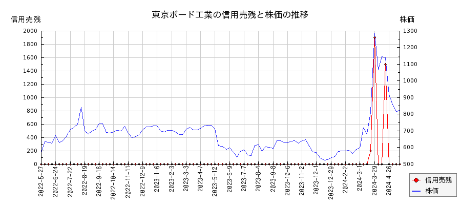 東京ボード工業の信用売残と株価のチャート