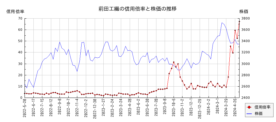 前田工繊の信用倍率と株価のチャート