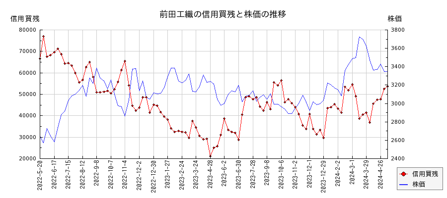 前田工繊の信用買残と株価のチャート