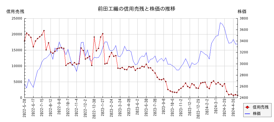 前田工繊の信用売残と株価のチャート