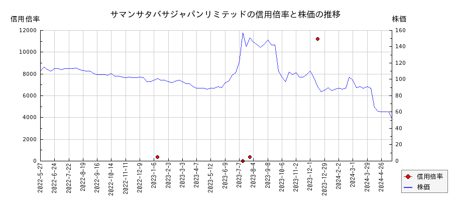 サマンサタバサジャパンリミテッドの信用倍率と株価のチャート