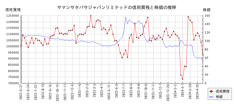 サマンサタバサジャパンリミテッドの信用買残と株価のチャート