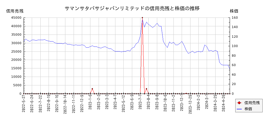 サマンサタバサジャパンリミテッドの信用売残と株価のチャート