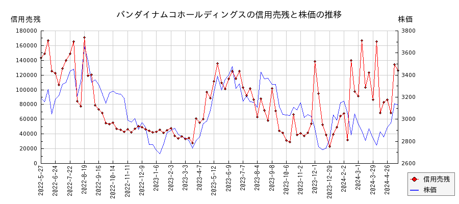 バンダイナムコホールディングスの信用売残と株価のチャート