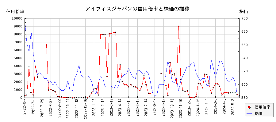 アイフィスジャパンの信用倍率と株価のチャート