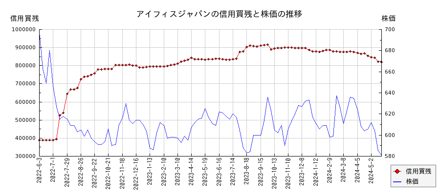 アイフィスジャパンの信用買残と株価のチャート