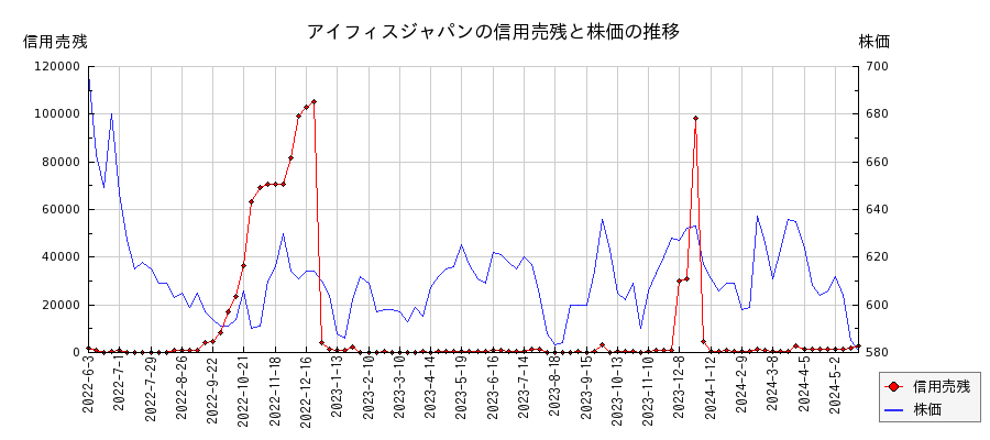 アイフィスジャパンの信用売残と株価のチャート
