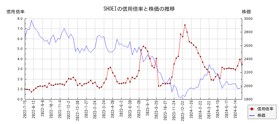 SHOEIの信用倍率と株価のチャート