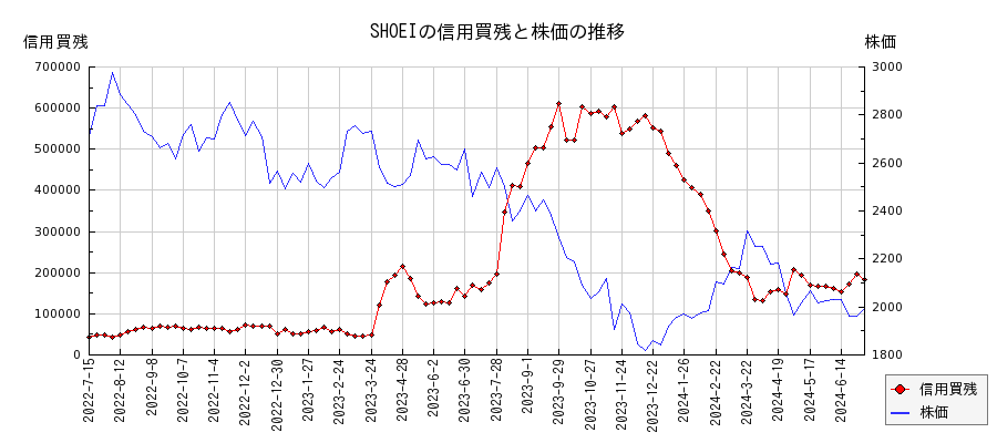 SHOEIの信用買残と株価のチャート