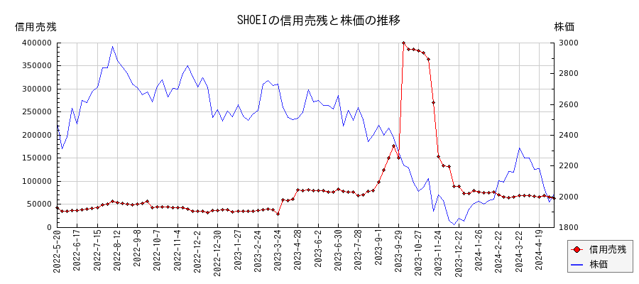 SHOEIの信用売残と株価のチャート