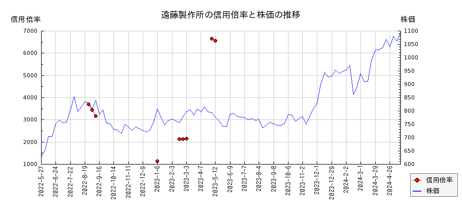 遠藤製作所の信用倍率と株価のチャート