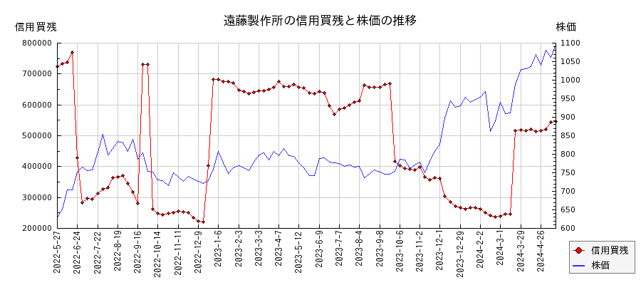 遠藤製作所の信用買残と株価のチャート