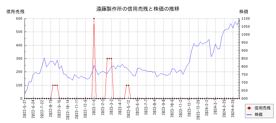 遠藤製作所の信用売残と株価のチャート