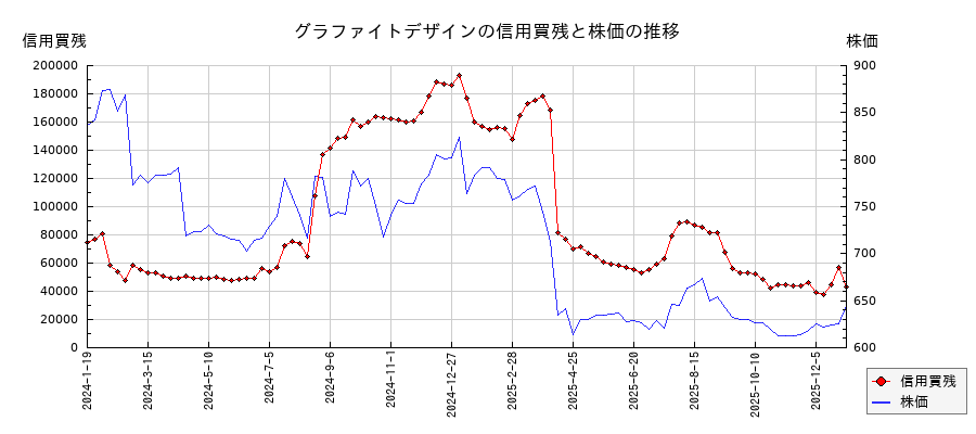 グラファイトデザインの信用買残と株価のチャート