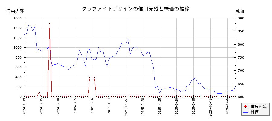 グラファイトデザインの信用売残と株価のチャート