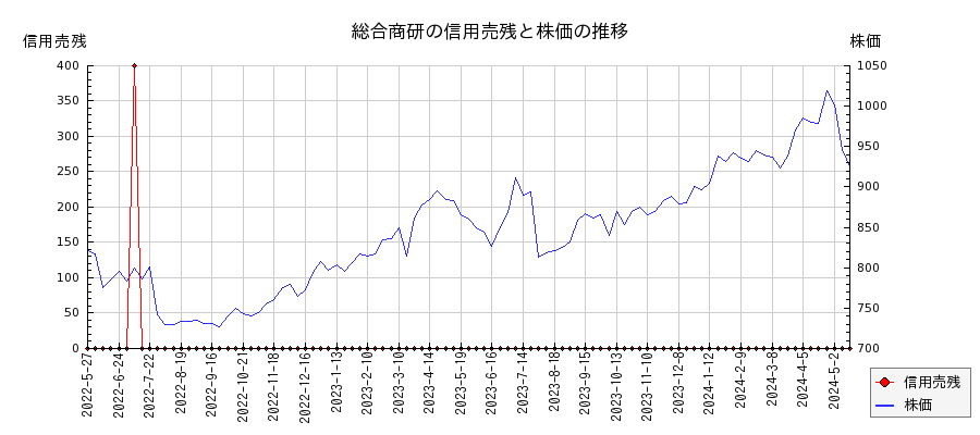 総合商研の信用売残と株価のチャート