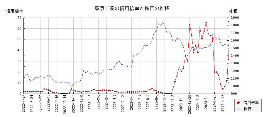 萩原工業の信用倍率と株価のチャート